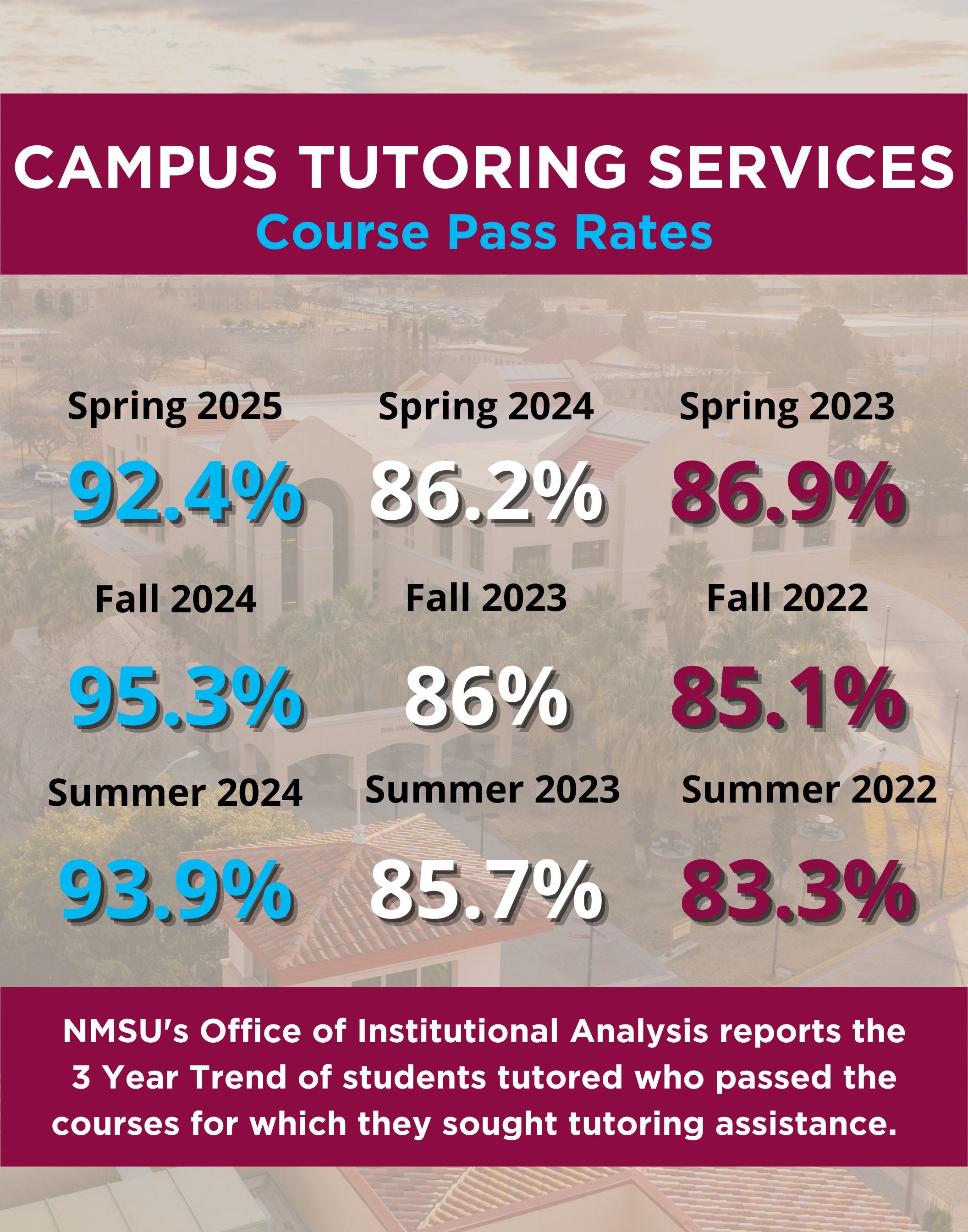 CTS Course Pass Rates